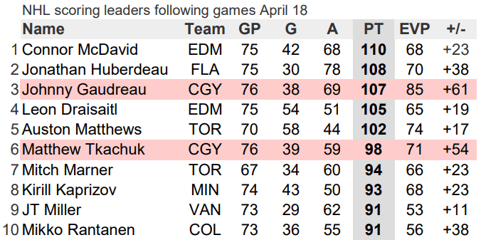 NHL scoring leaders chart April 18, 2022