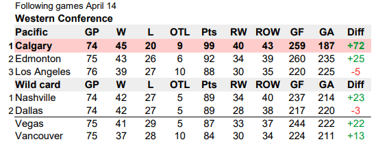 NHL Western Conference Pacific Dvision wild card standings April 14, 2002