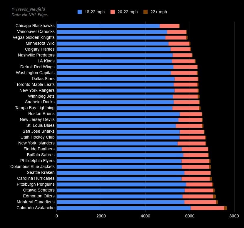 NHL Speed Bursts
